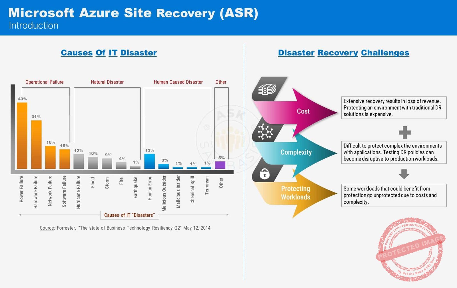 Azure Site Recovery ASR