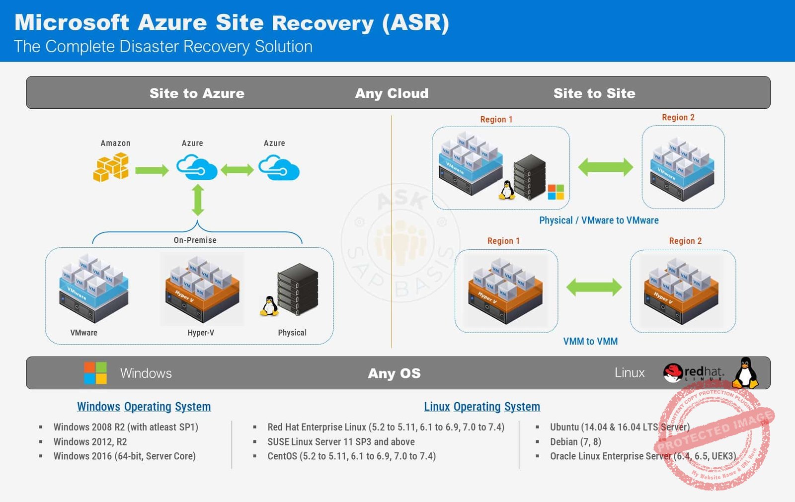 Azure Site Recovery ASR