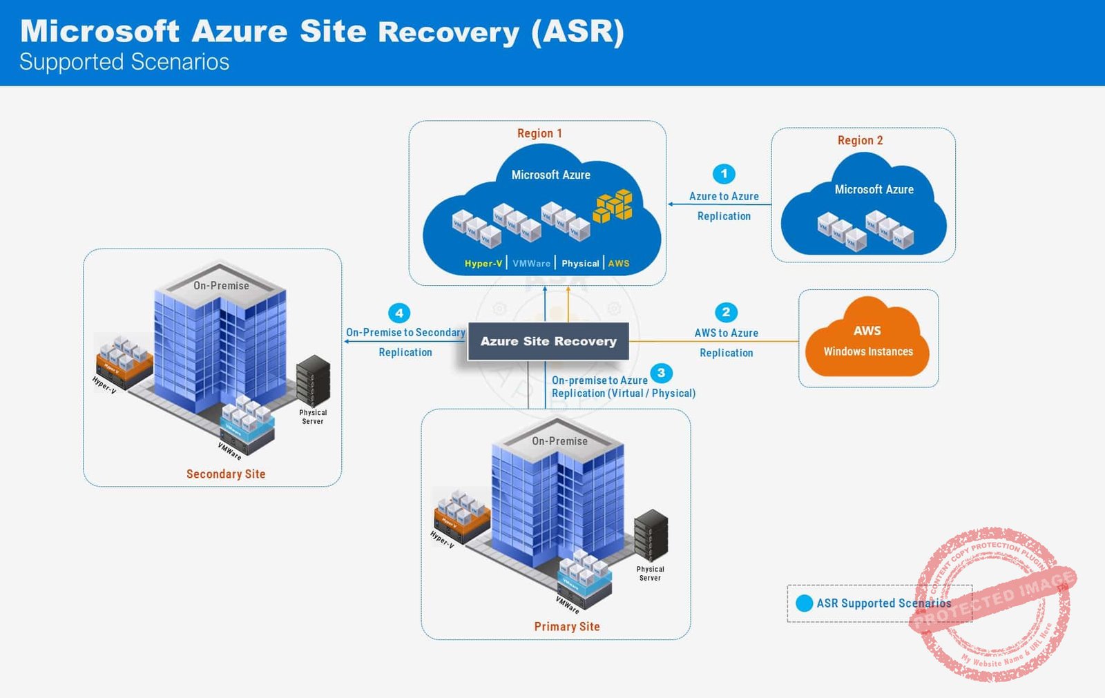 Azure Site Recovery ASR