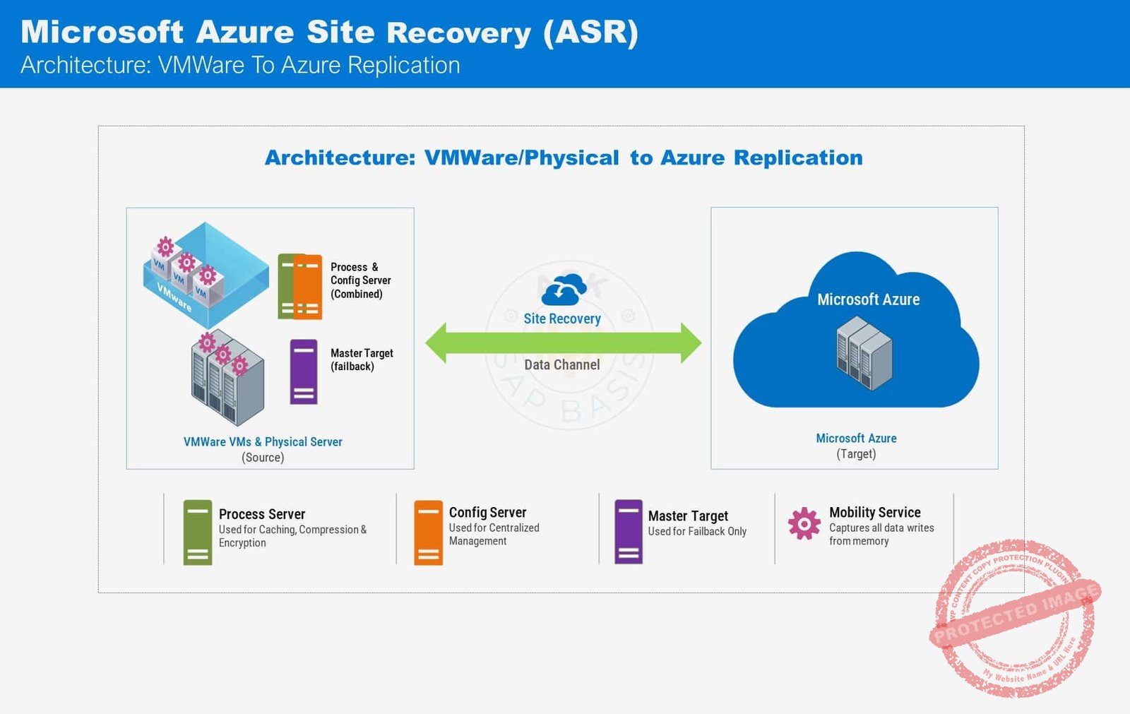 Azure Site Recovery ASR