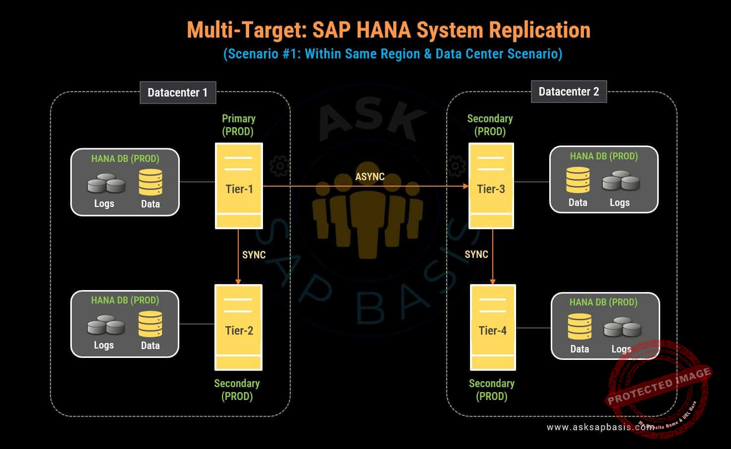 SAP HANA Multitarget Within Data Center