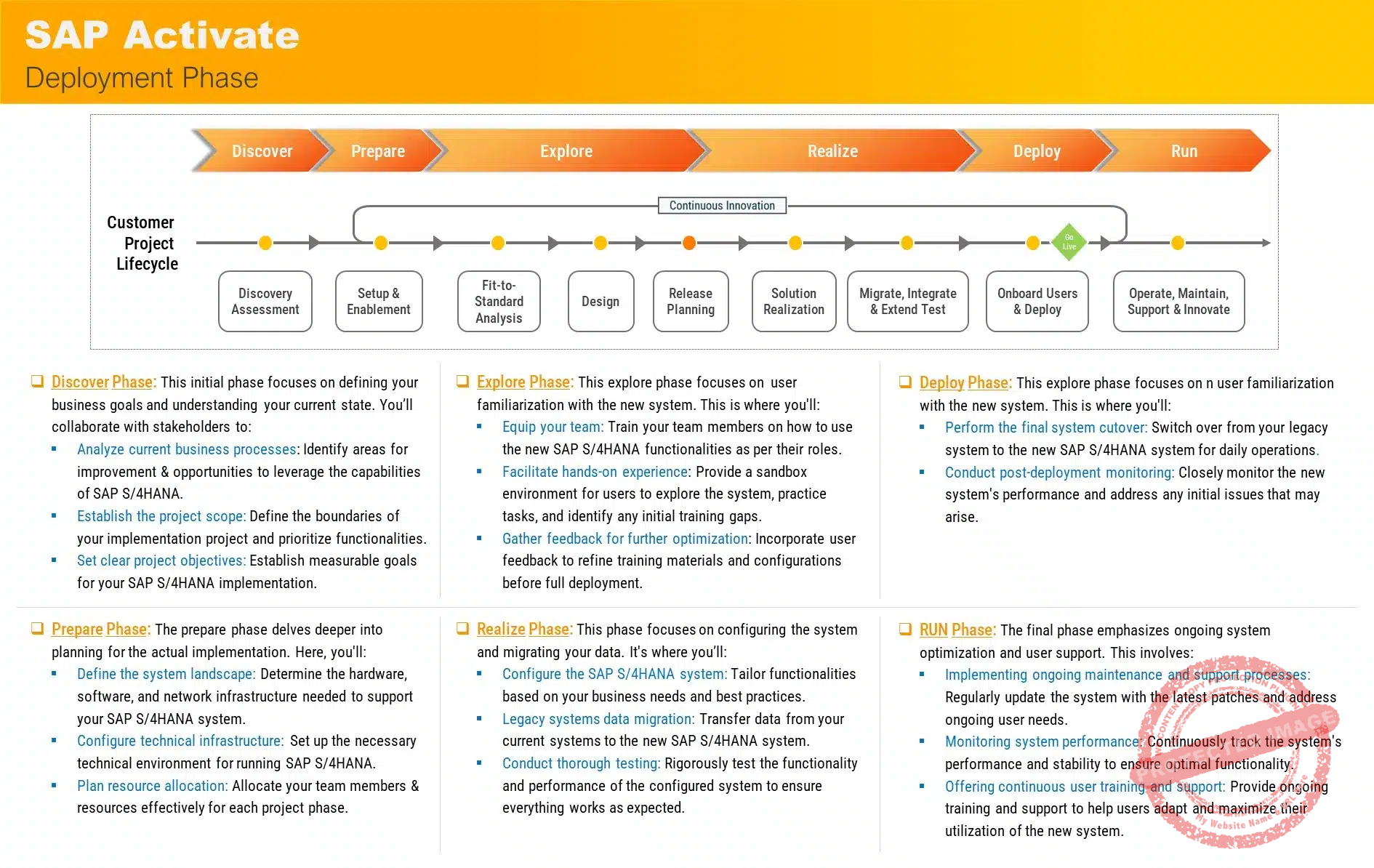 SAP Activate 3